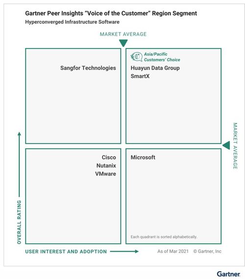 Gartner 2021超融合基础架构软件客户之选揭晓 三家中国厂商引领本土创新