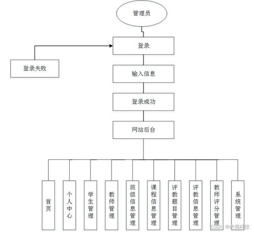 基于SSM的Web大学教学评教系统设计与实现 计算机毕业设计问题的解决方案与方法