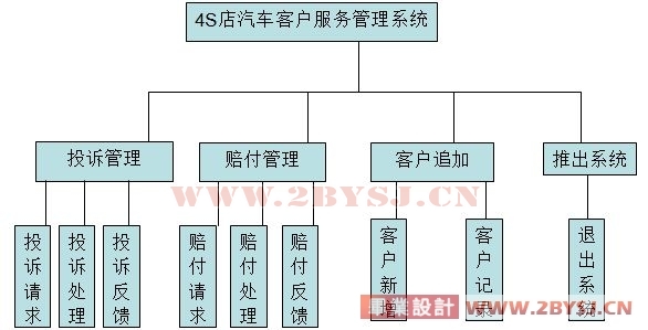 4S店汽车客户服务系统的分析与设计 (新品) — 基于JSP与MySQL的基础软件服务